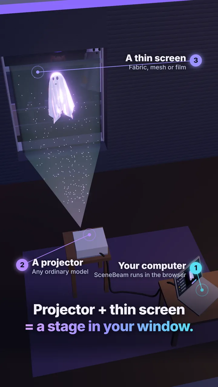 Cutaway of a room: a laptop runs SceneBeam and a projector beams a ghost onto a thin screen in the window